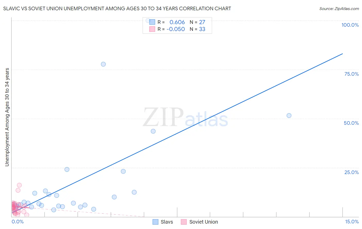 Slavic vs Soviet Union Unemployment Among Ages 30 to 34 years