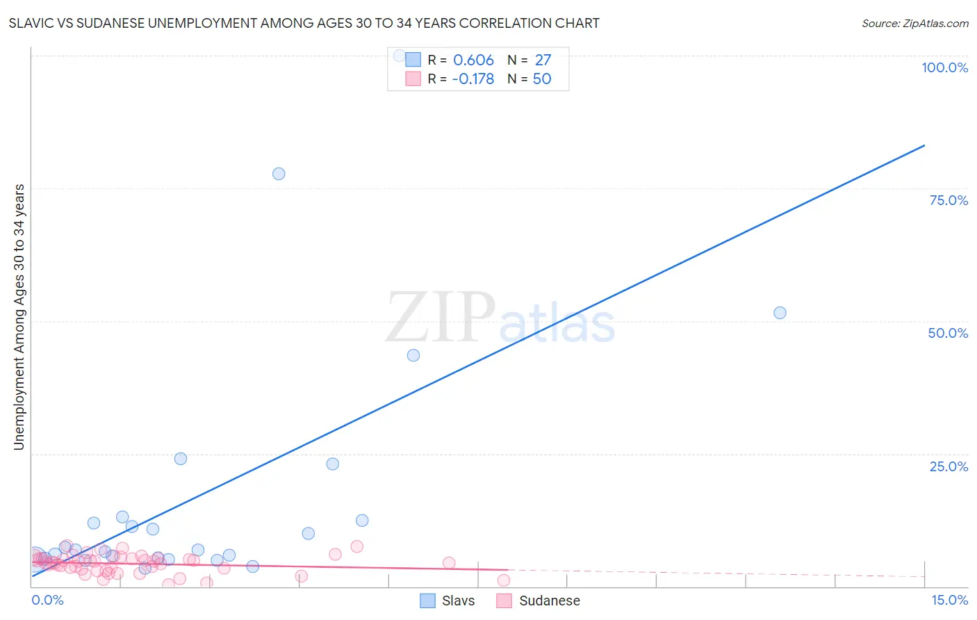 Slavic vs Sudanese Unemployment Among Ages 30 to 34 years