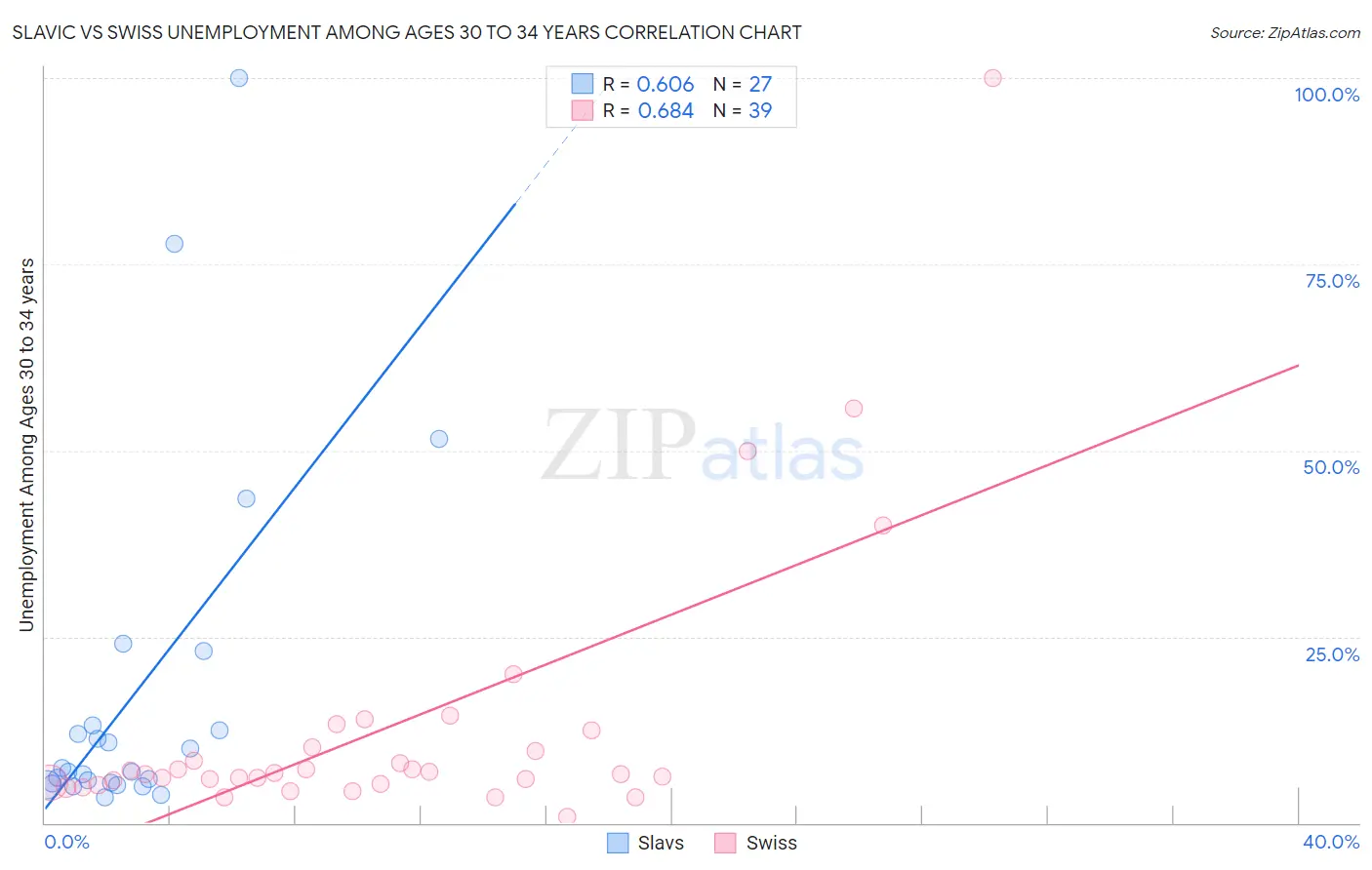 Slavic vs Swiss Unemployment Among Ages 30 to 34 years