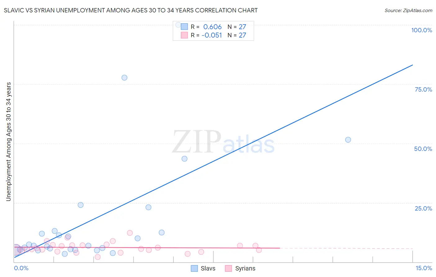 Slavic vs Syrian Unemployment Among Ages 30 to 34 years