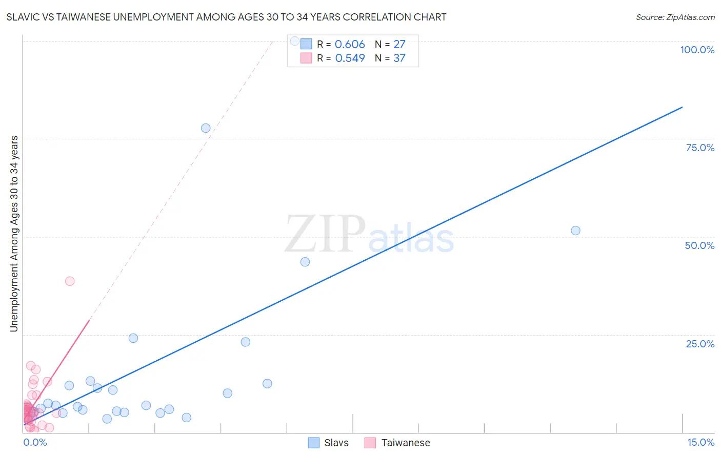 Slavic vs Taiwanese Unemployment Among Ages 30 to 34 years