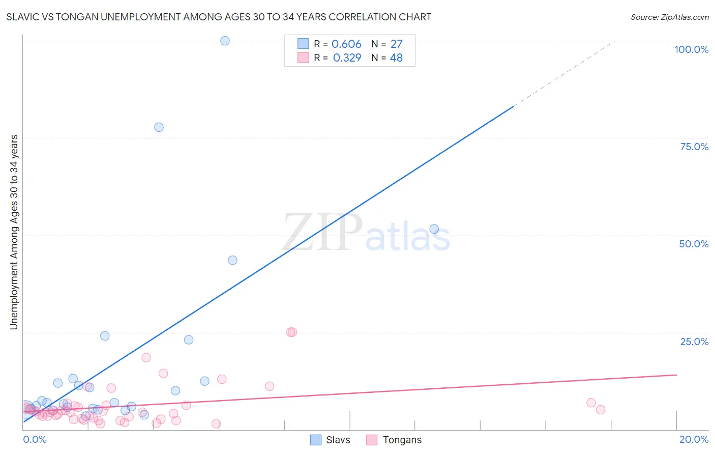 Slavic vs Tongan Unemployment Among Ages 30 to 34 years