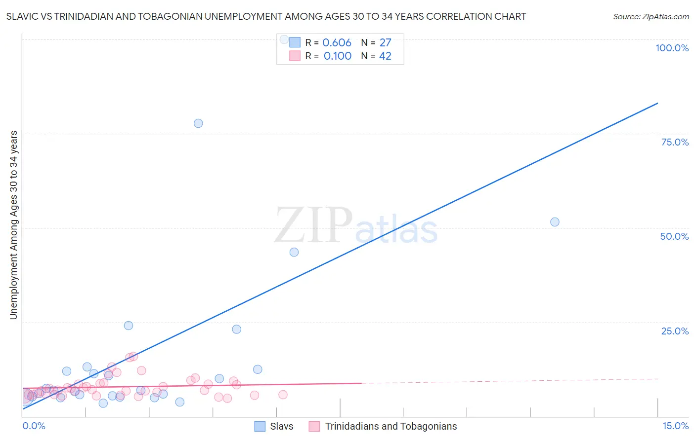 Slavic vs Trinidadian and Tobagonian Unemployment Among Ages 30 to 34 years