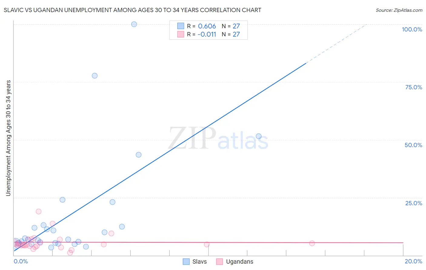 Slavic vs Ugandan Unemployment Among Ages 30 to 34 years
