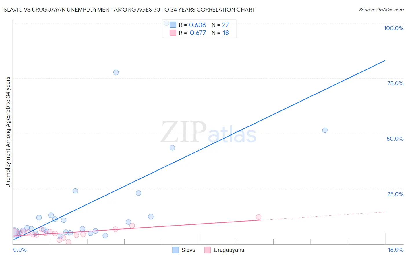 Slavic vs Uruguayan Unemployment Among Ages 30 to 34 years