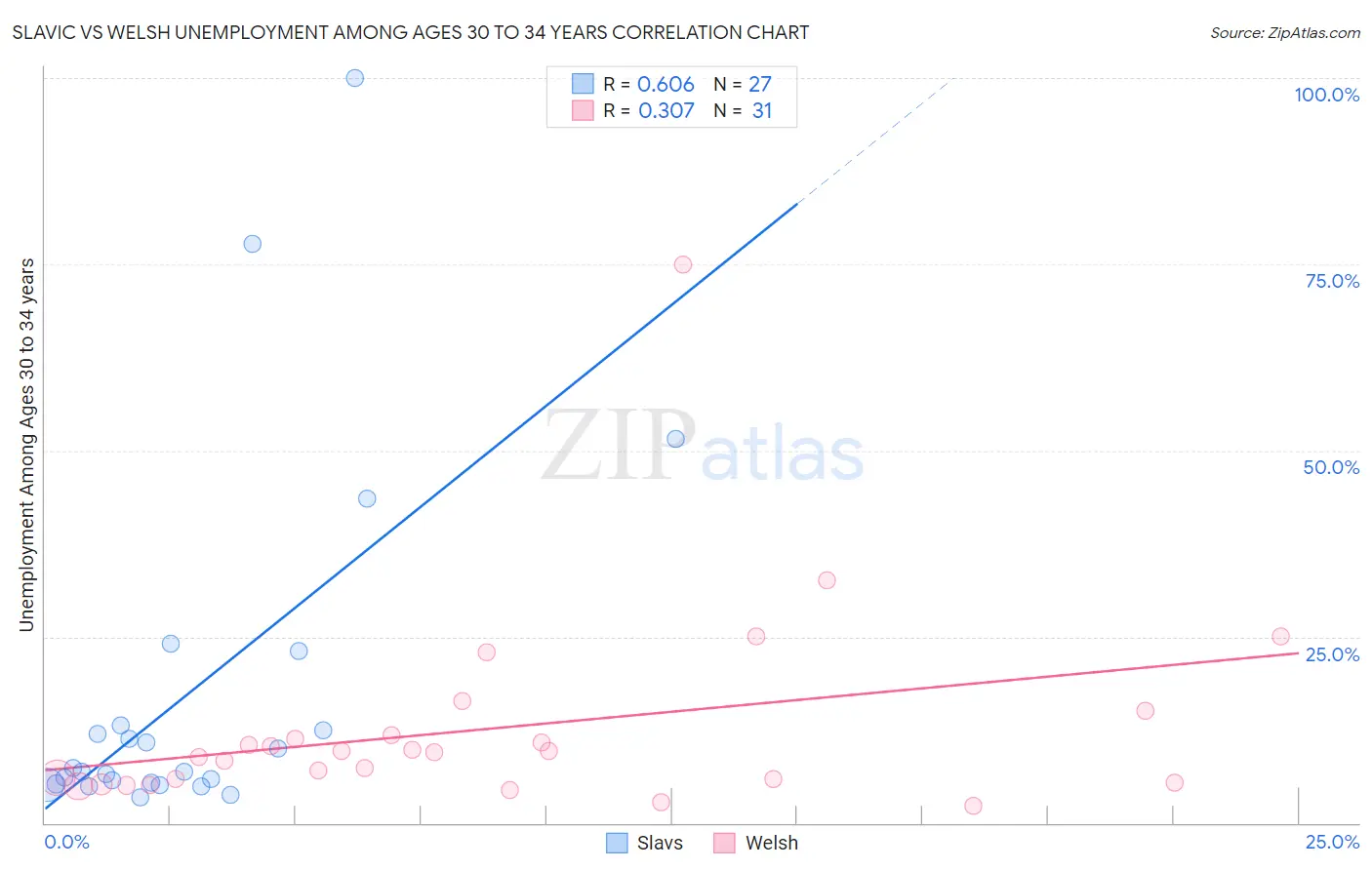 Slavic vs Welsh Unemployment Among Ages 30 to 34 years
