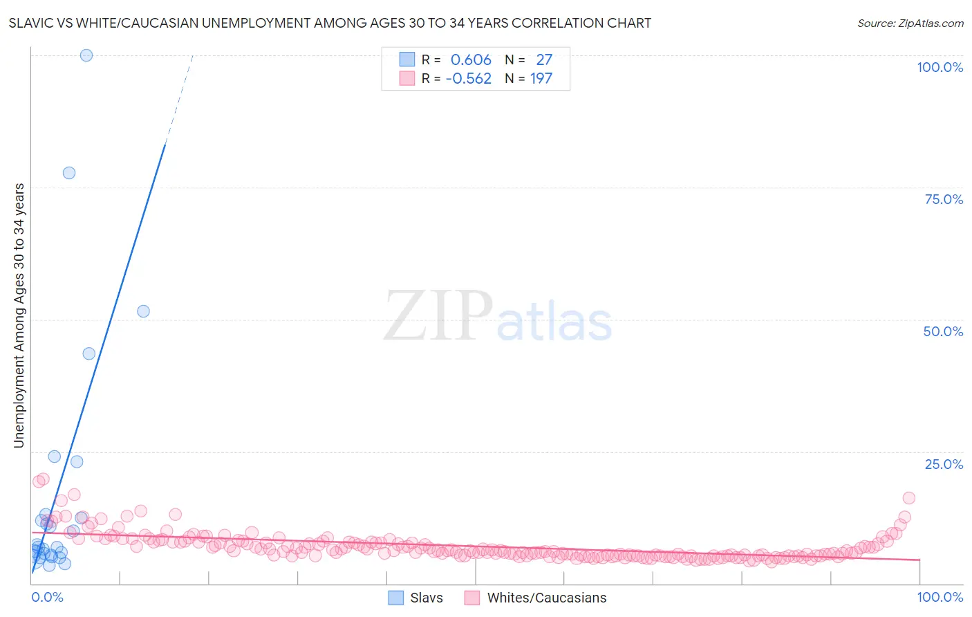 Slavic vs White/Caucasian Unemployment Among Ages 30 to 34 years