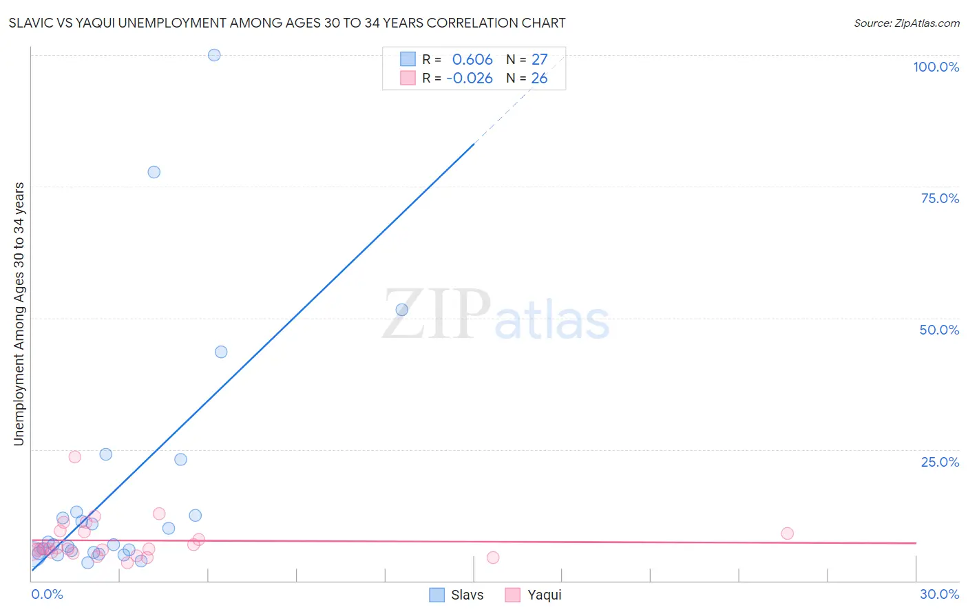 Slavic vs Yaqui Unemployment Among Ages 30 to 34 years