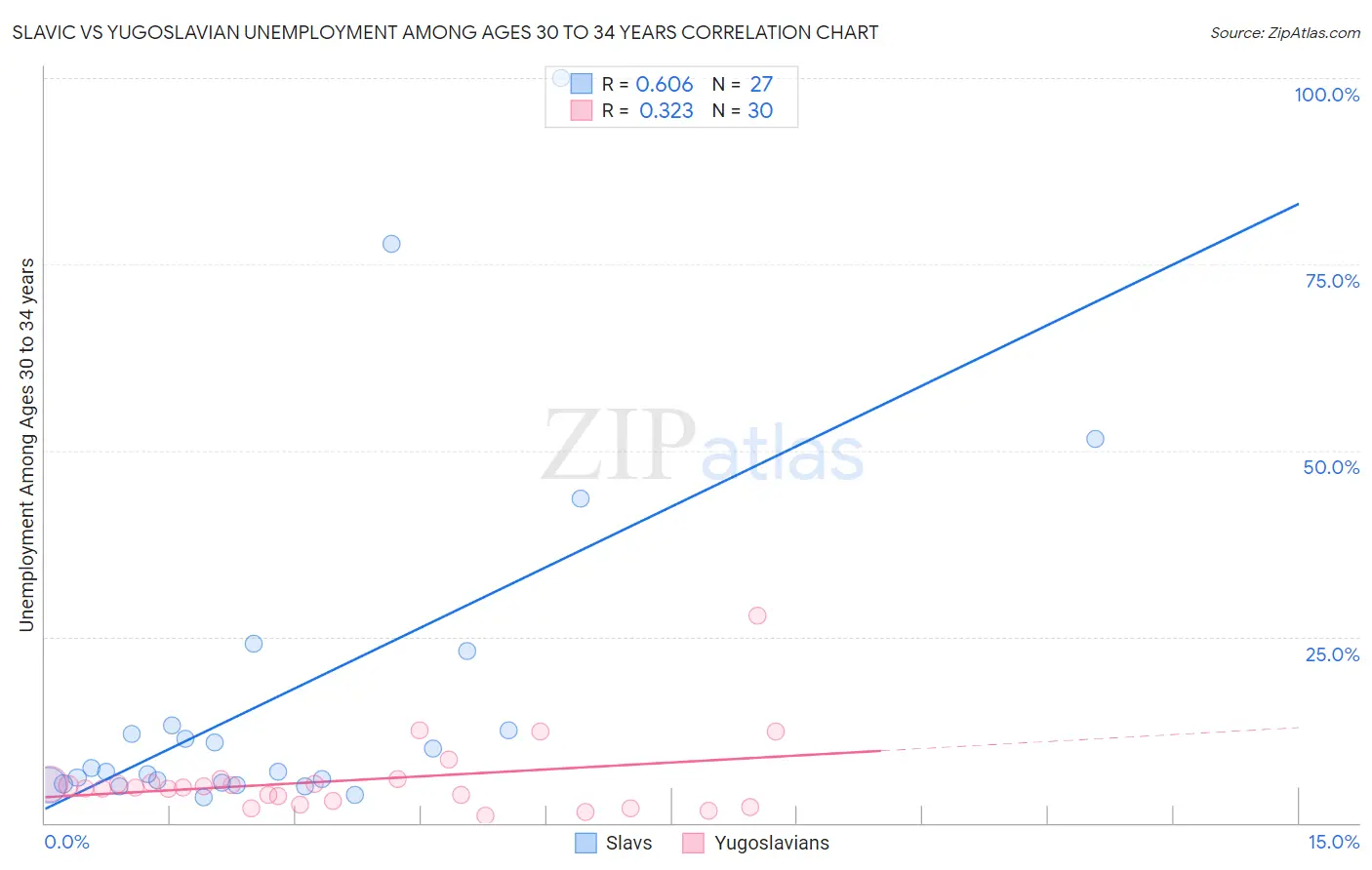 Slavic vs Yugoslavian Unemployment Among Ages 30 to 34 years