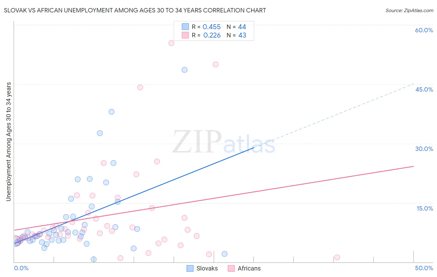 Slovak vs African Unemployment Among Ages 30 to 34 years