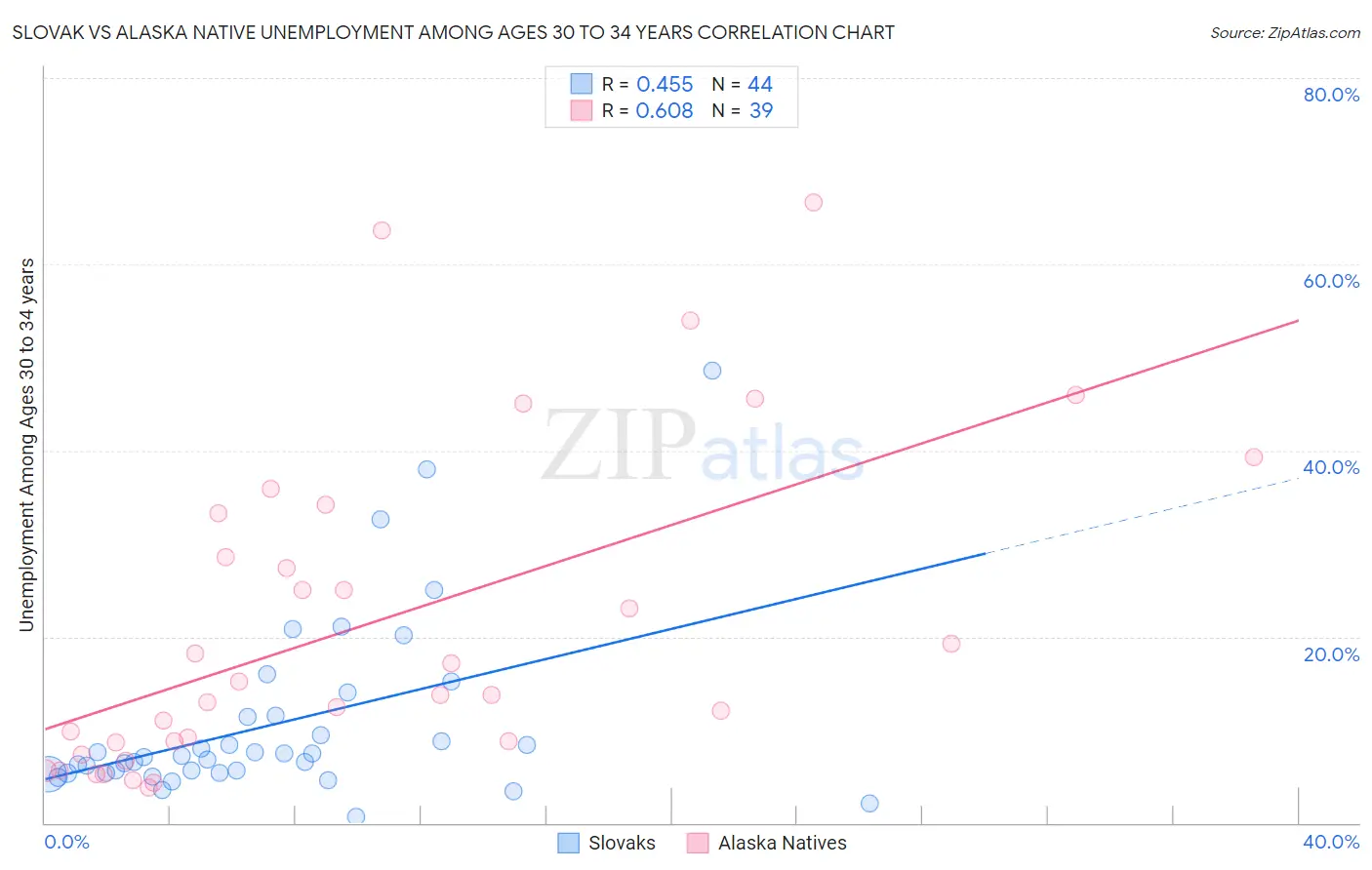 Slovak vs Alaska Native Unemployment Among Ages 30 to 34 years