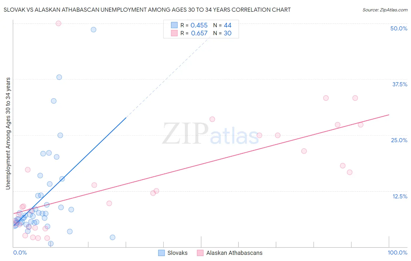 Slovak vs Alaskan Athabascan Unemployment Among Ages 30 to 34 years