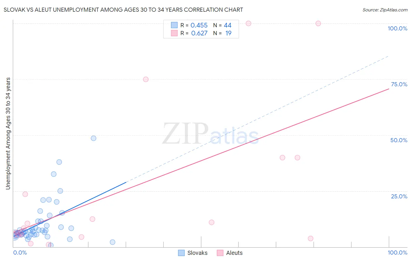 Slovak vs Aleut Unemployment Among Ages 30 to 34 years