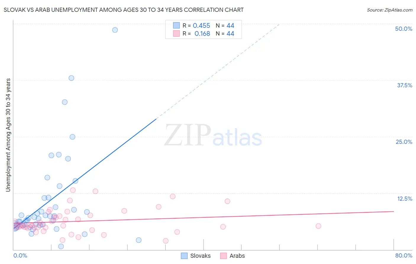 Slovak vs Arab Unemployment Among Ages 30 to 34 years