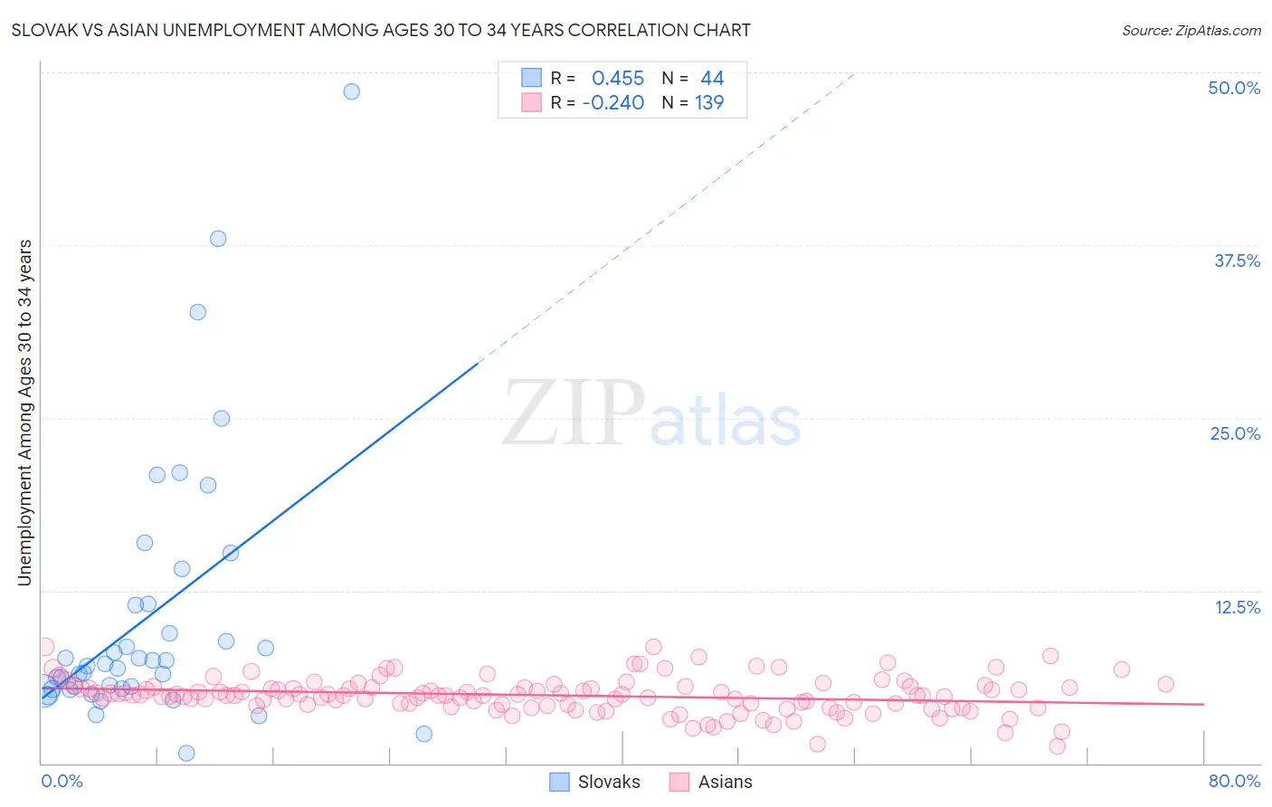 Slovak vs Asian Unemployment Among Ages 30 to 34 years
