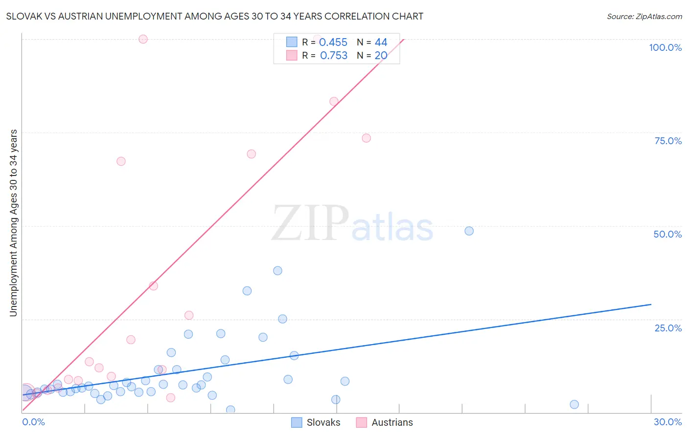 Slovak vs Austrian Unemployment Among Ages 30 to 34 years