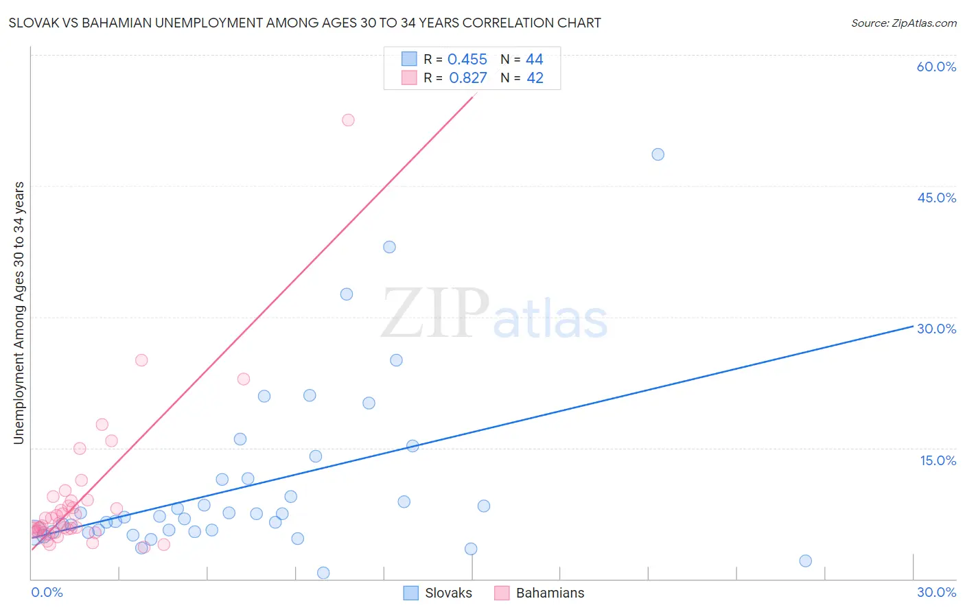 Slovak vs Bahamian Unemployment Among Ages 30 to 34 years