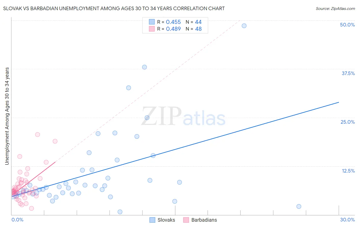 Slovak vs Barbadian Unemployment Among Ages 30 to 34 years