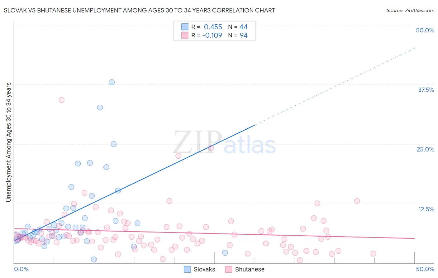 Slovak vs Bhutanese Unemployment Among Ages 30 to 34 years