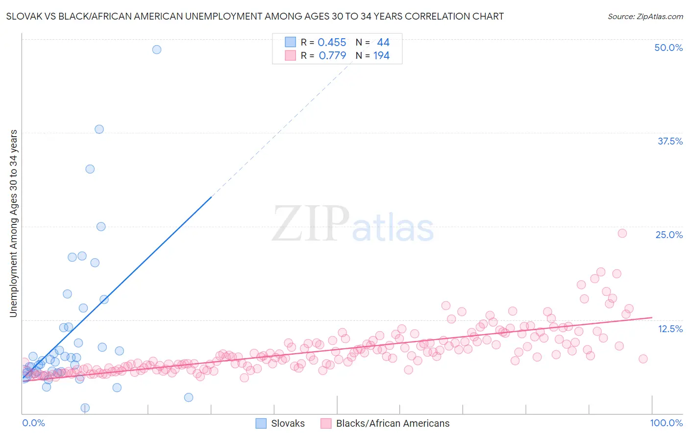 Slovak vs Black/African American Unemployment Among Ages 30 to 34 years