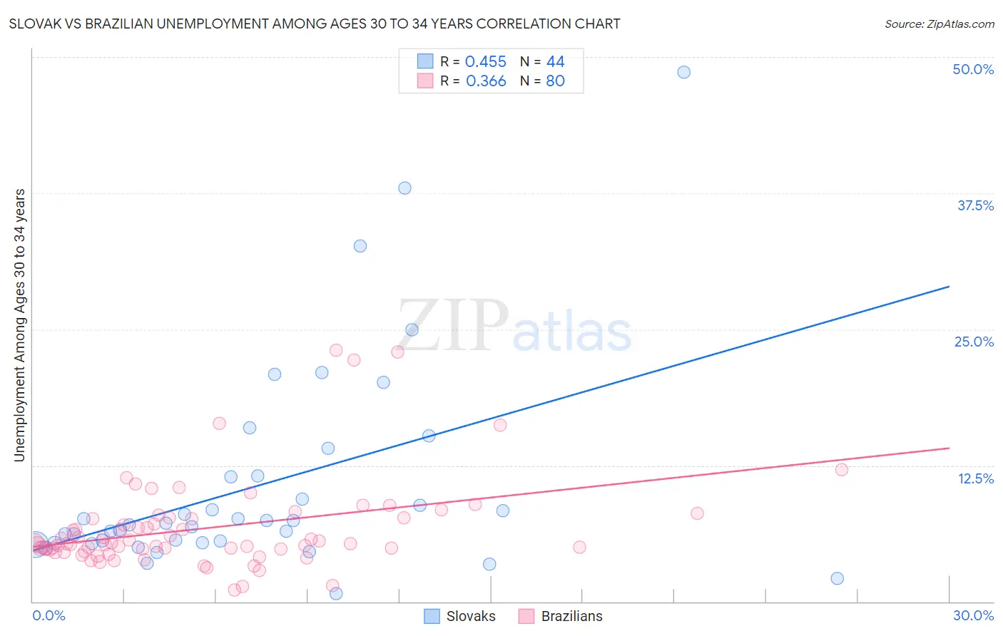 Slovak vs Brazilian Unemployment Among Ages 30 to 34 years