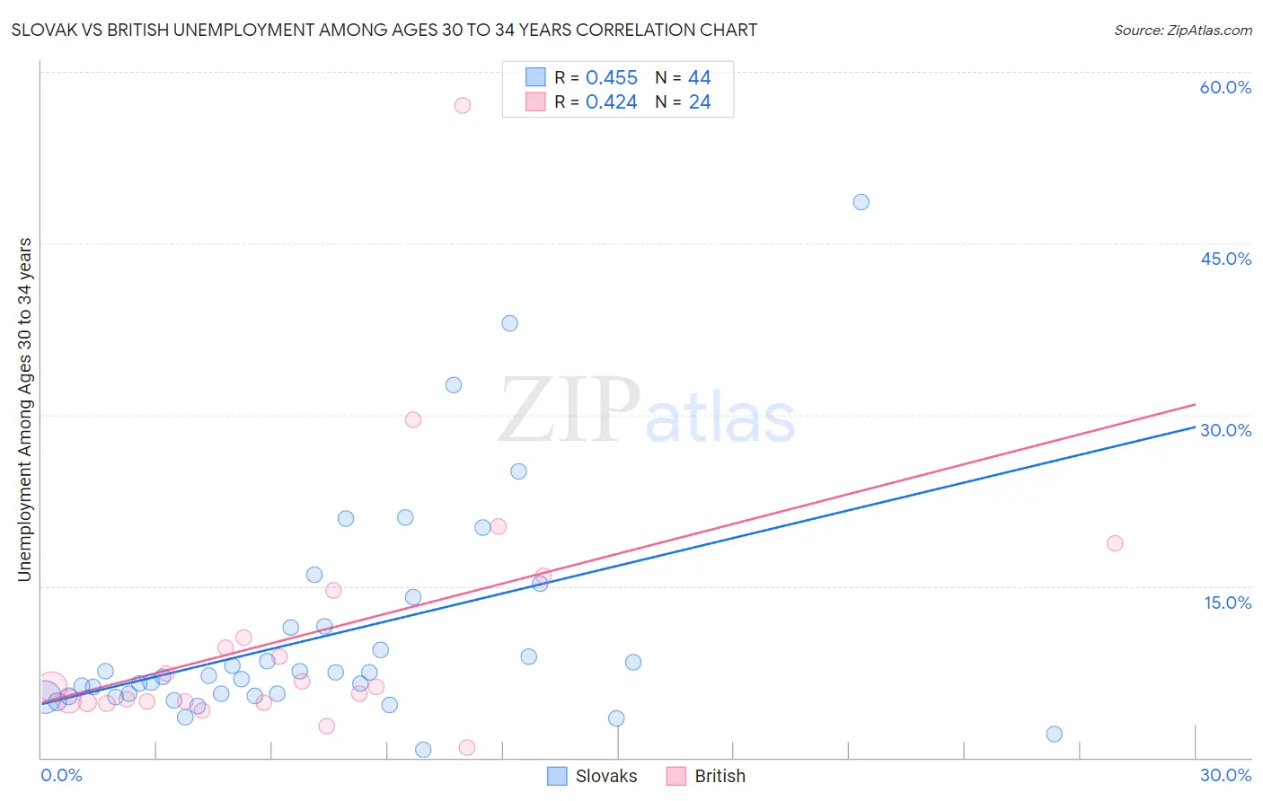 Slovak vs British Unemployment Among Ages 30 to 34 years