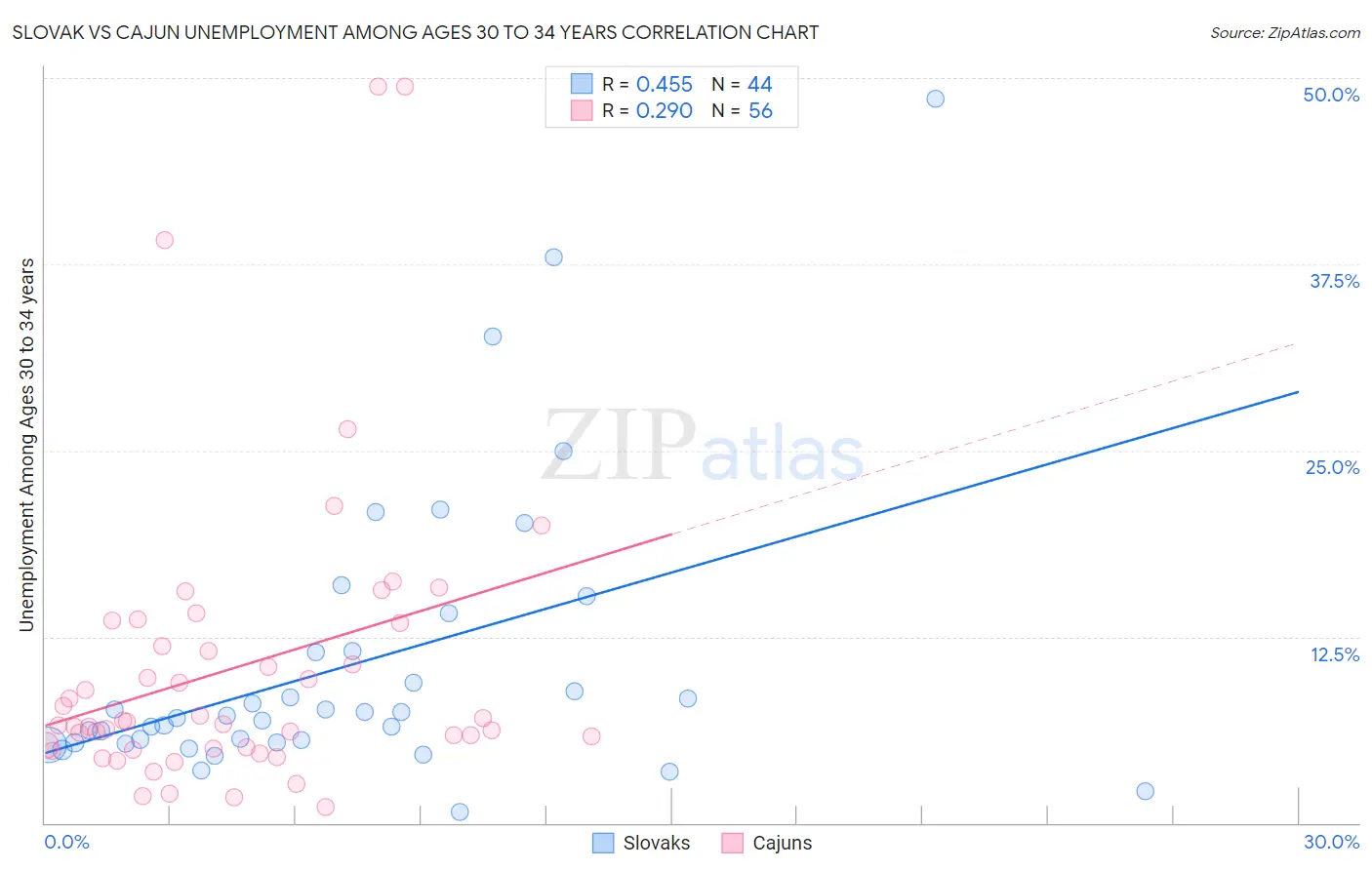 Slovak vs Cajun Unemployment Among Ages 30 to 34 years