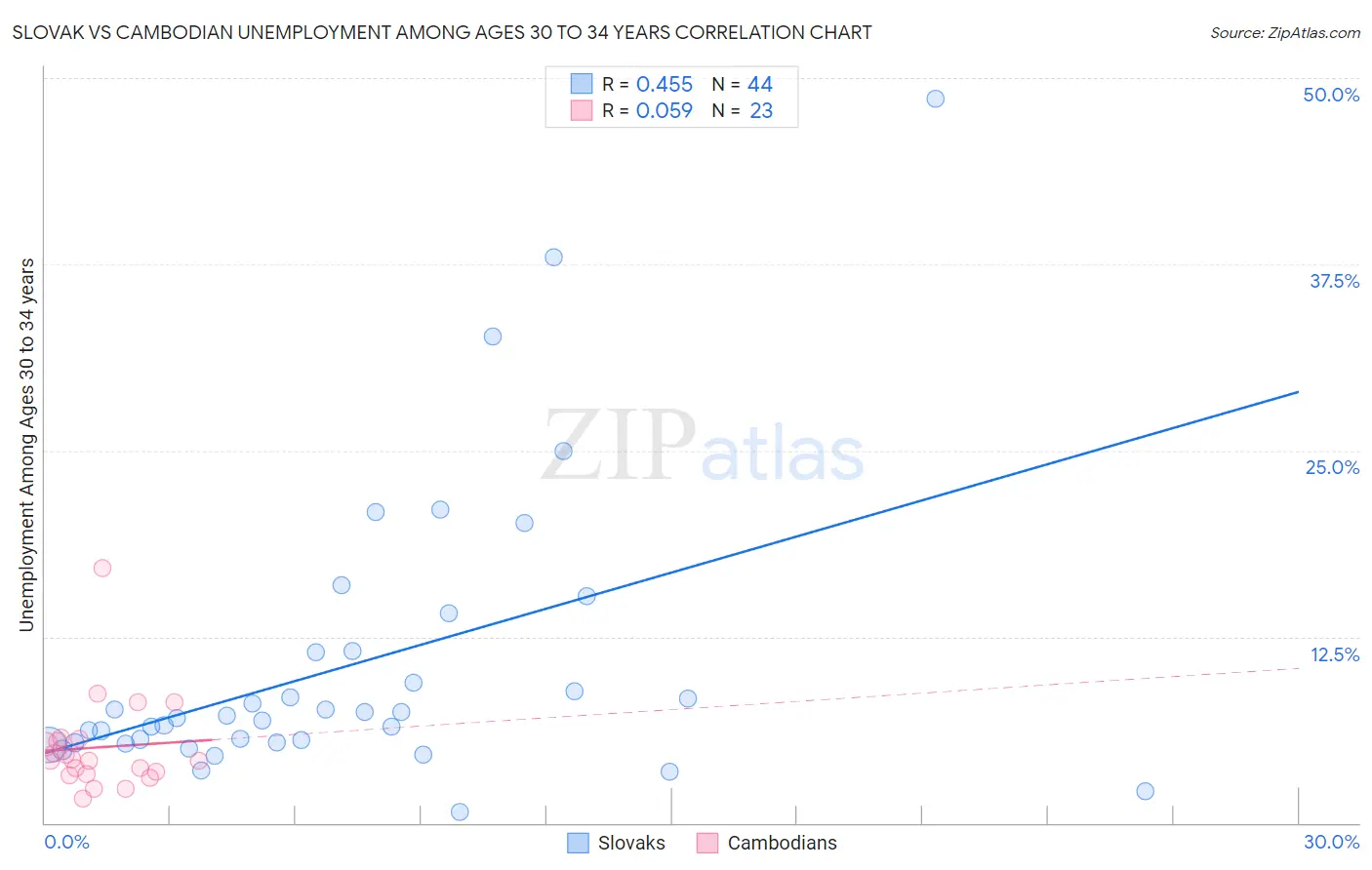Slovak vs Cambodian Unemployment Among Ages 30 to 34 years