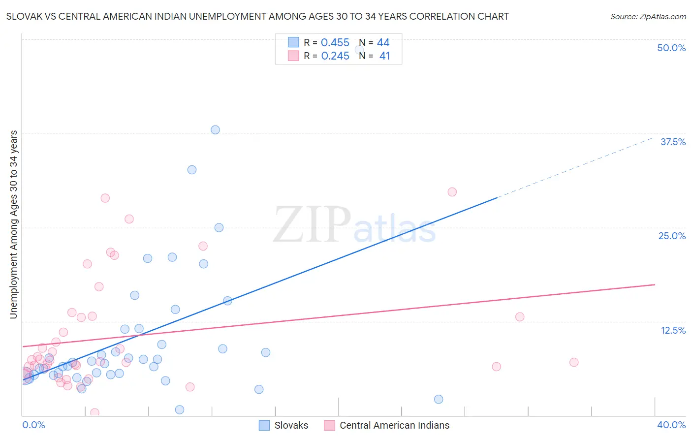 Slovak vs Central American Indian Unemployment Among Ages 30 to 34 years