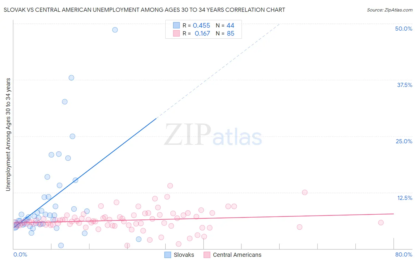 Slovak vs Central American Unemployment Among Ages 30 to 34 years