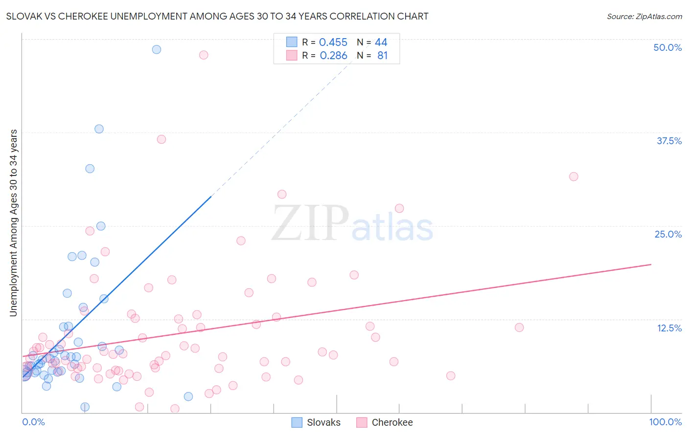 Slovak vs Cherokee Unemployment Among Ages 30 to 34 years