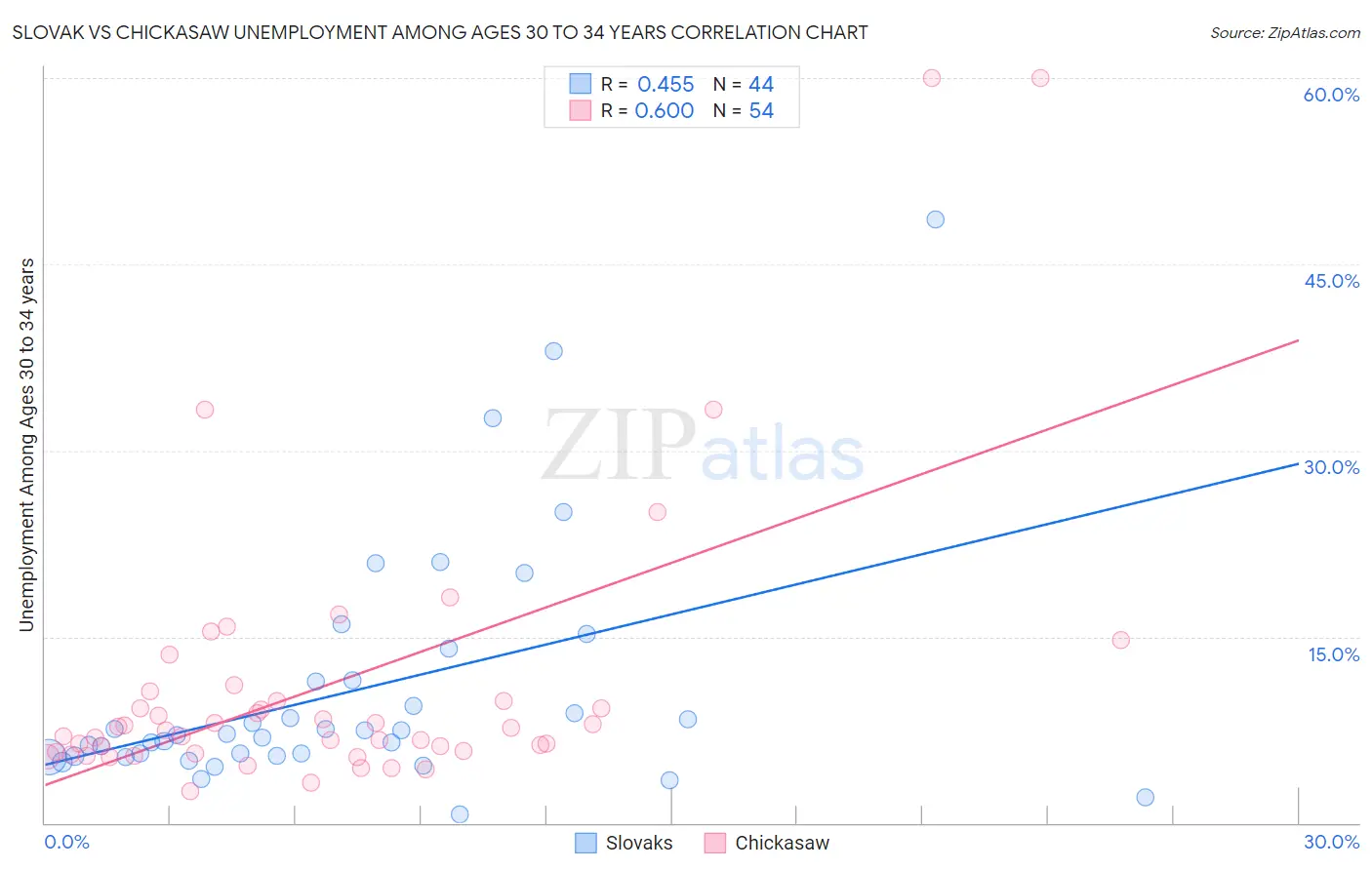 Slovak vs Chickasaw Unemployment Among Ages 30 to 34 years