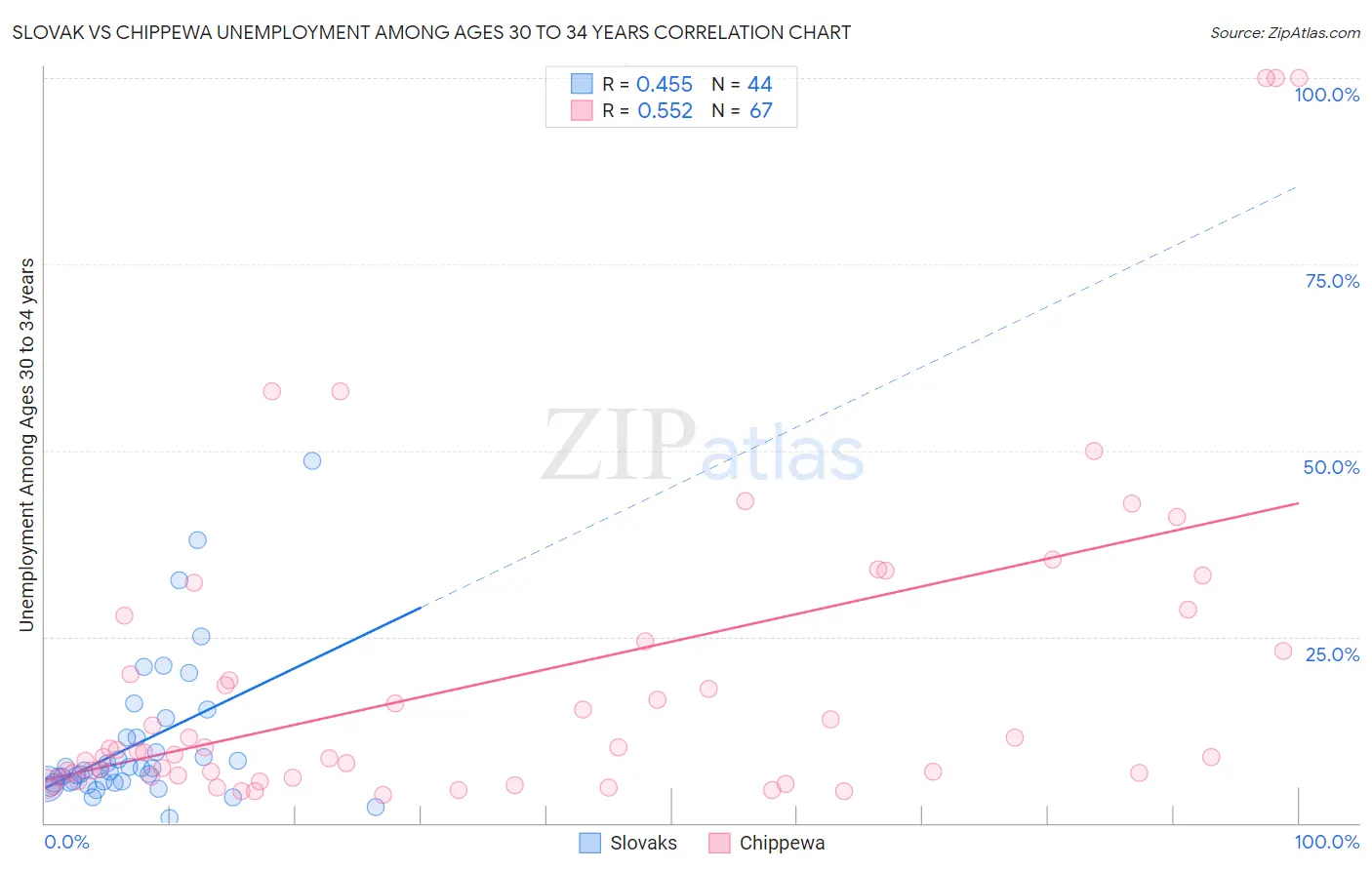 Slovak vs Chippewa Unemployment Among Ages 30 to 34 years