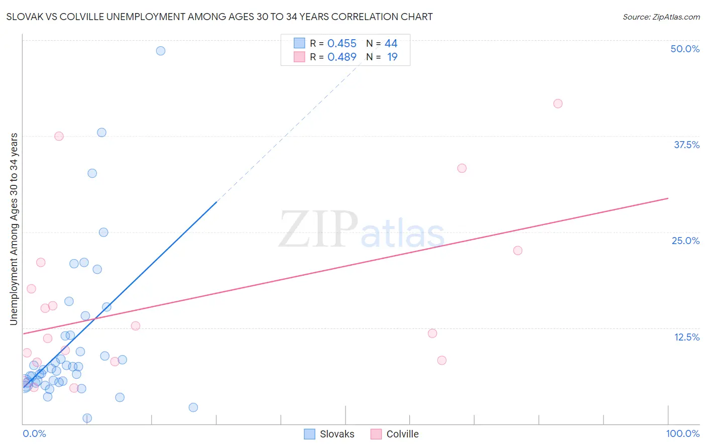 Slovak vs Colville Unemployment Among Ages 30 to 34 years
