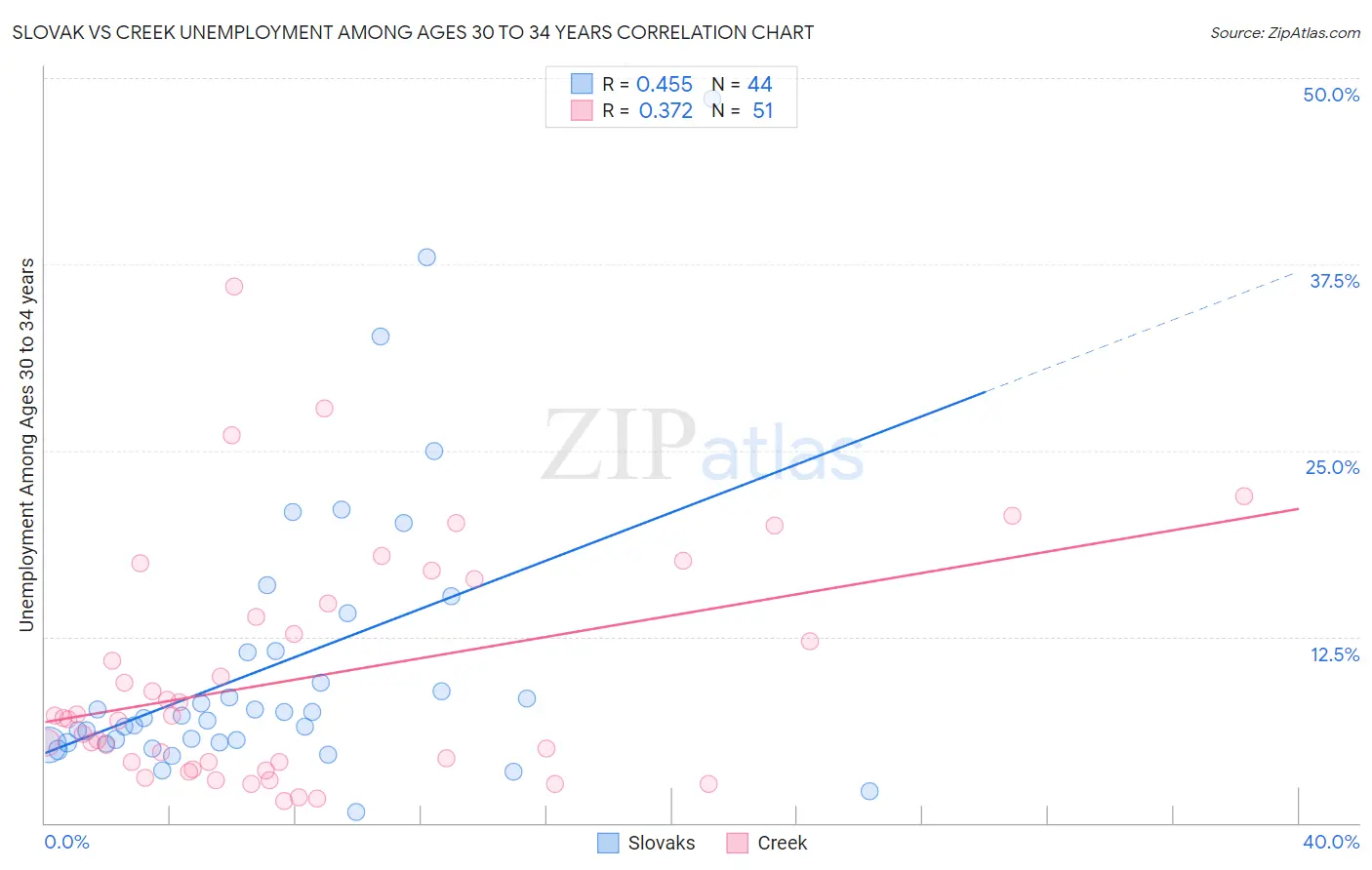 Slovak vs Creek Unemployment Among Ages 30 to 34 years
