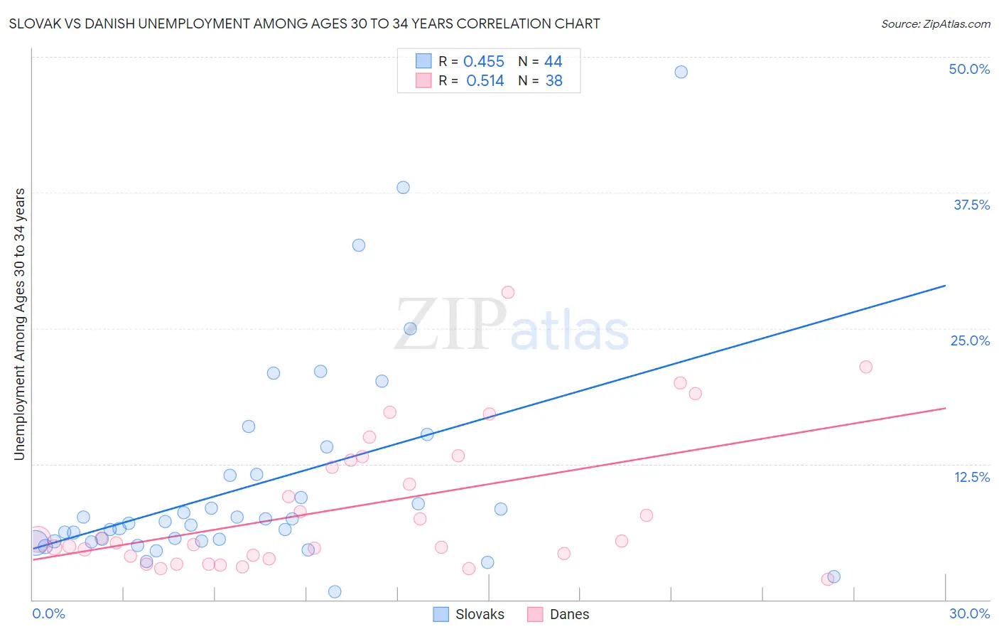 Slovak vs Danish Unemployment Among Ages 30 to 34 years