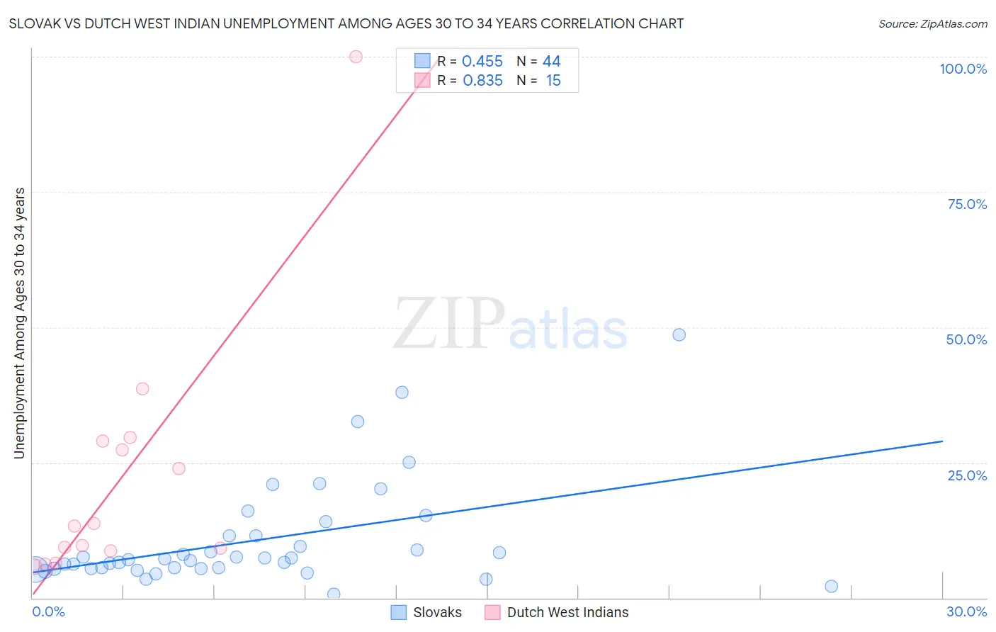 Slovak vs Dutch West Indian Unemployment Among Ages 30 to 34 years