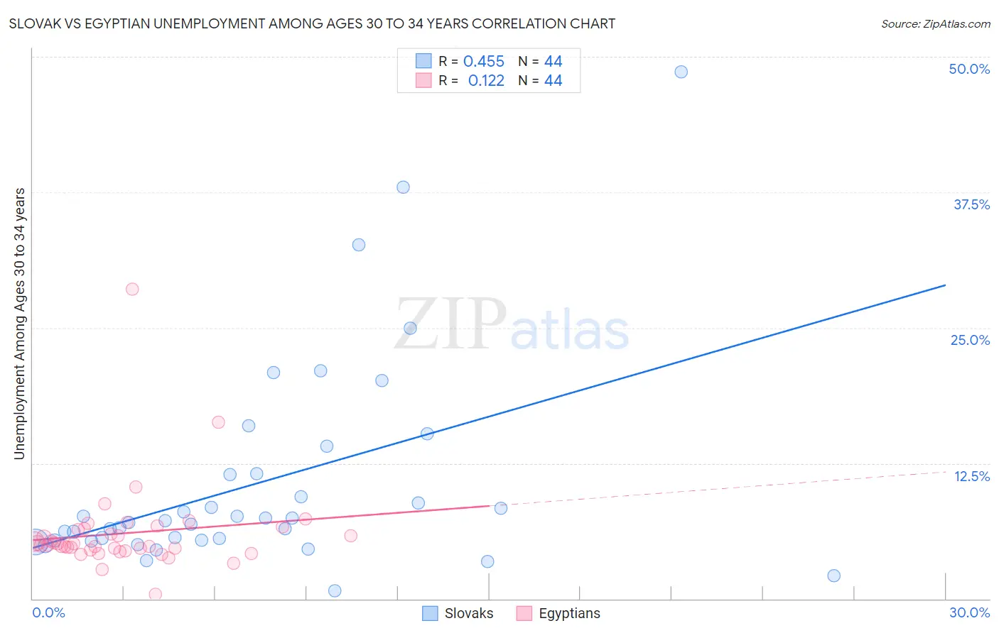 Slovak vs Egyptian Unemployment Among Ages 30 to 34 years