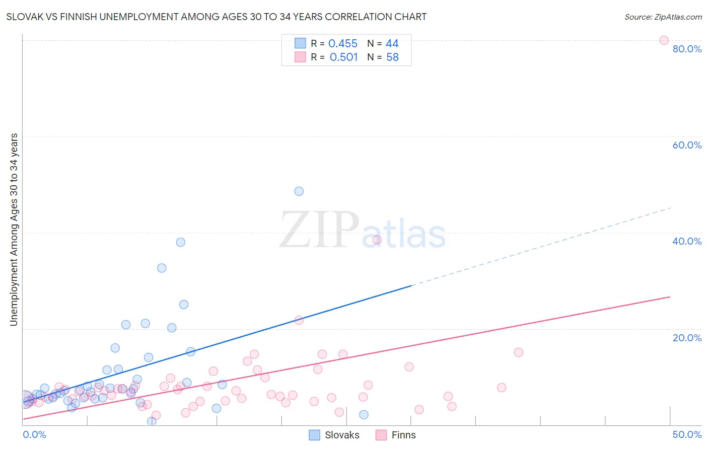 Slovak vs Finnish Unemployment Among Ages 30 to 34 years
