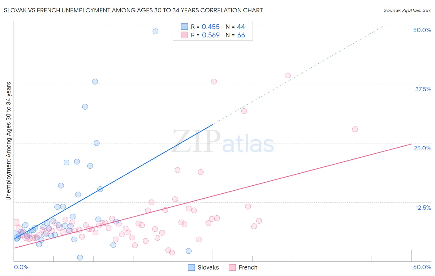 Slovak vs French Unemployment Among Ages 30 to 34 years