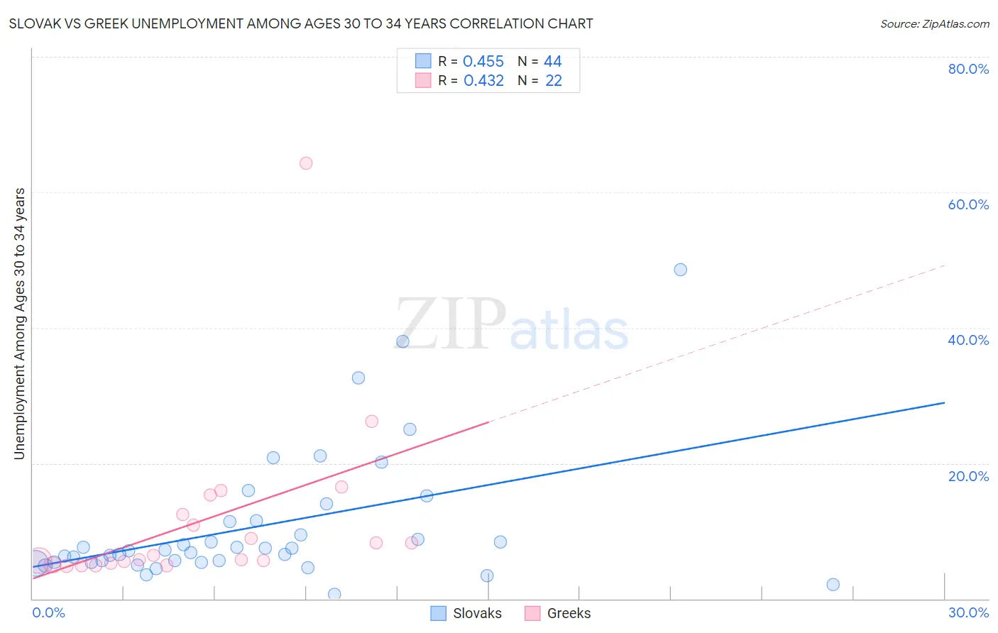 Slovak vs Greek Unemployment Among Ages 30 to 34 years
