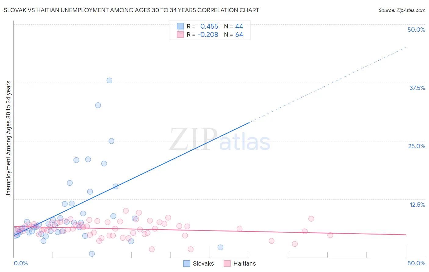 Slovak vs Haitian Unemployment Among Ages 30 to 34 years