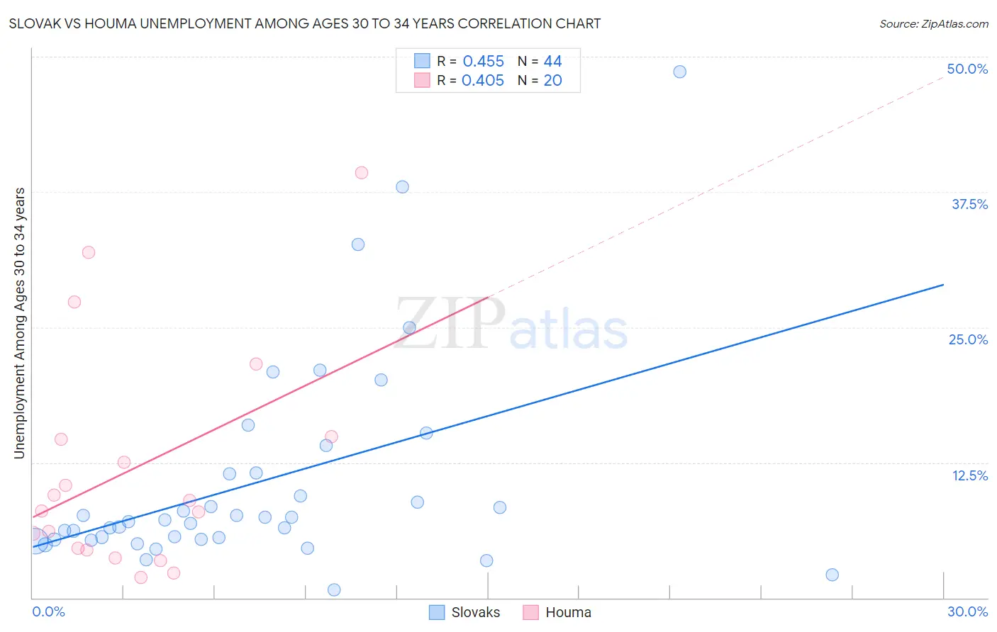 Slovak vs Houma Unemployment Among Ages 30 to 34 years