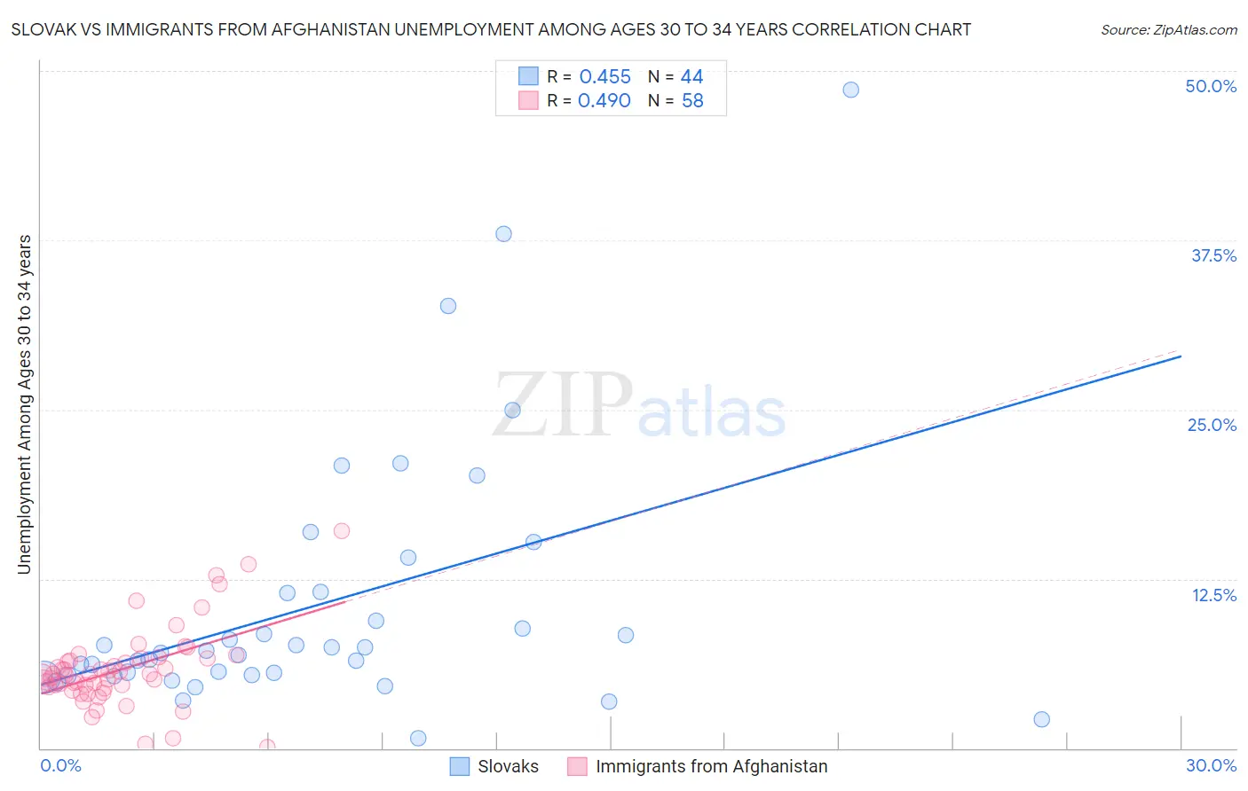 Slovak vs Immigrants from Afghanistan Unemployment Among Ages 30 to 34 years