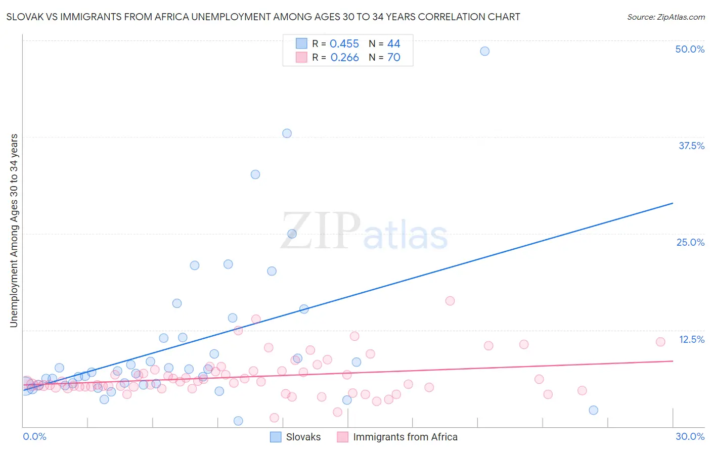 Slovak vs Immigrants from Africa Unemployment Among Ages 30 to 34 years