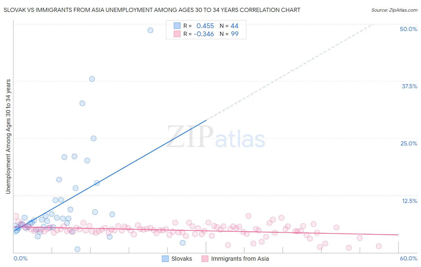 Slovak vs Immigrants from Asia Unemployment Among Ages 30 to 34 years