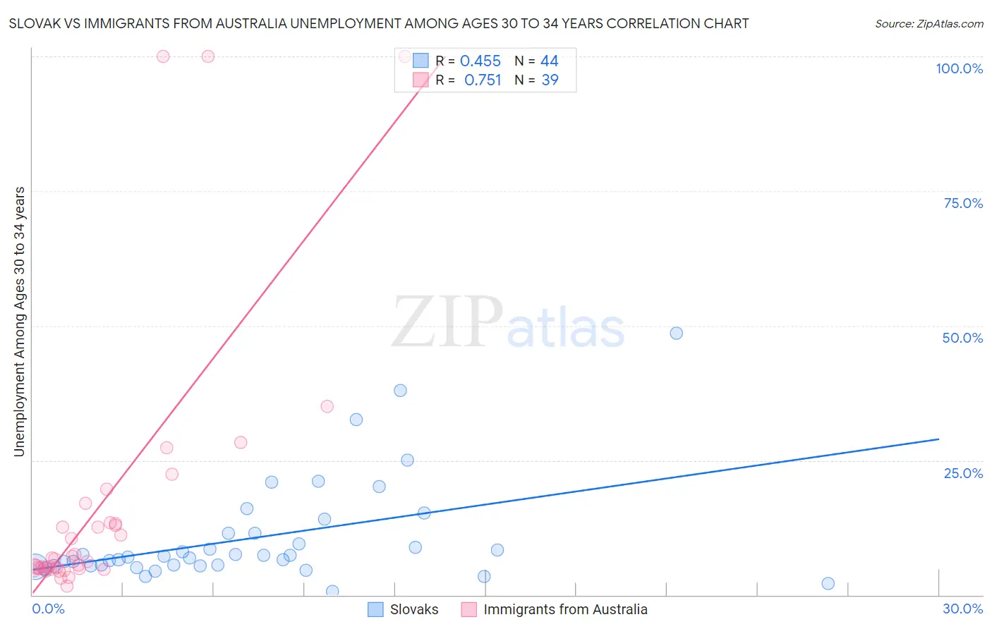 Slovak vs Immigrants from Australia Unemployment Among Ages 30 to 34 years