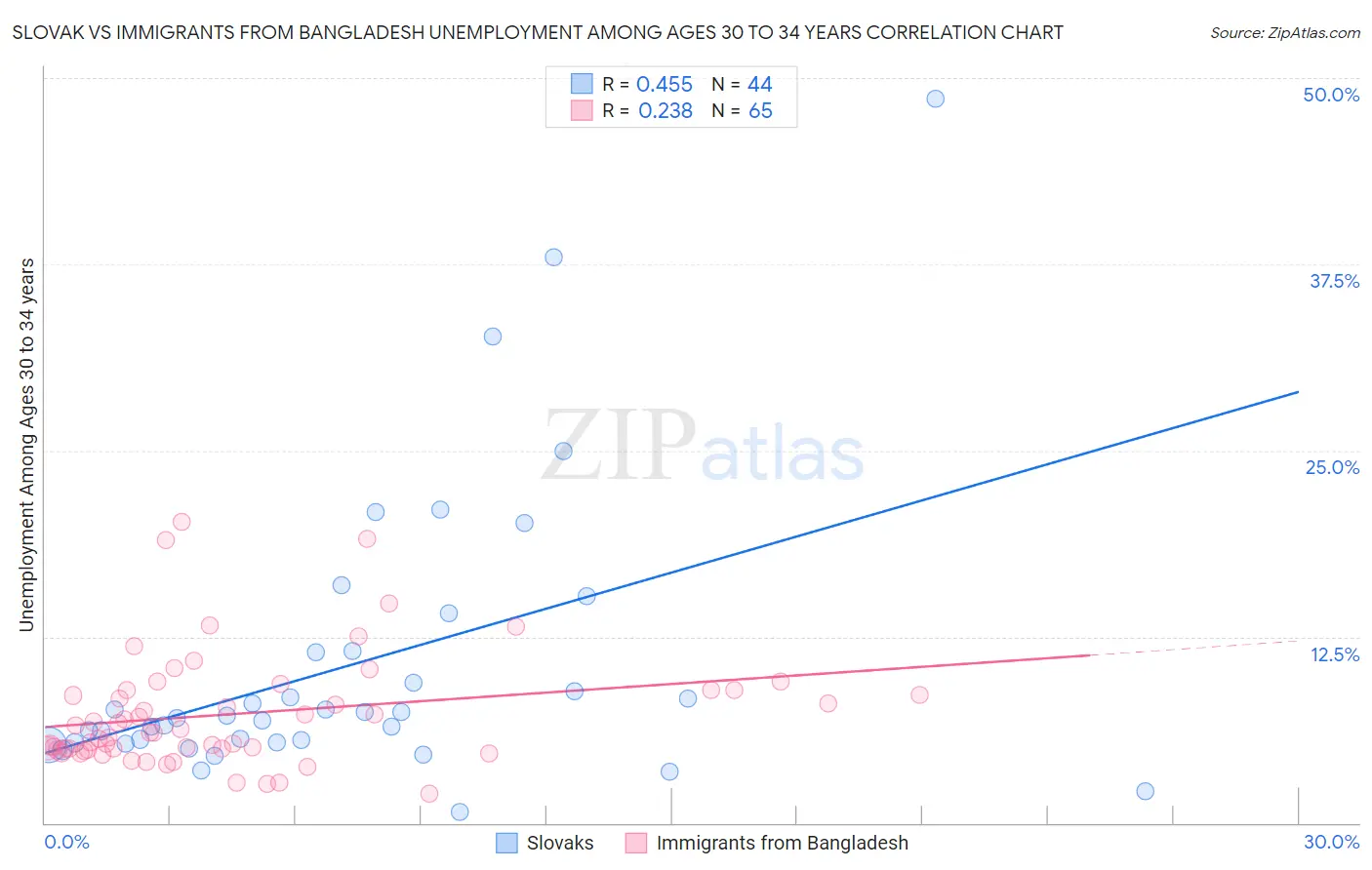 Slovak vs Immigrants from Bangladesh Unemployment Among Ages 30 to 34 years