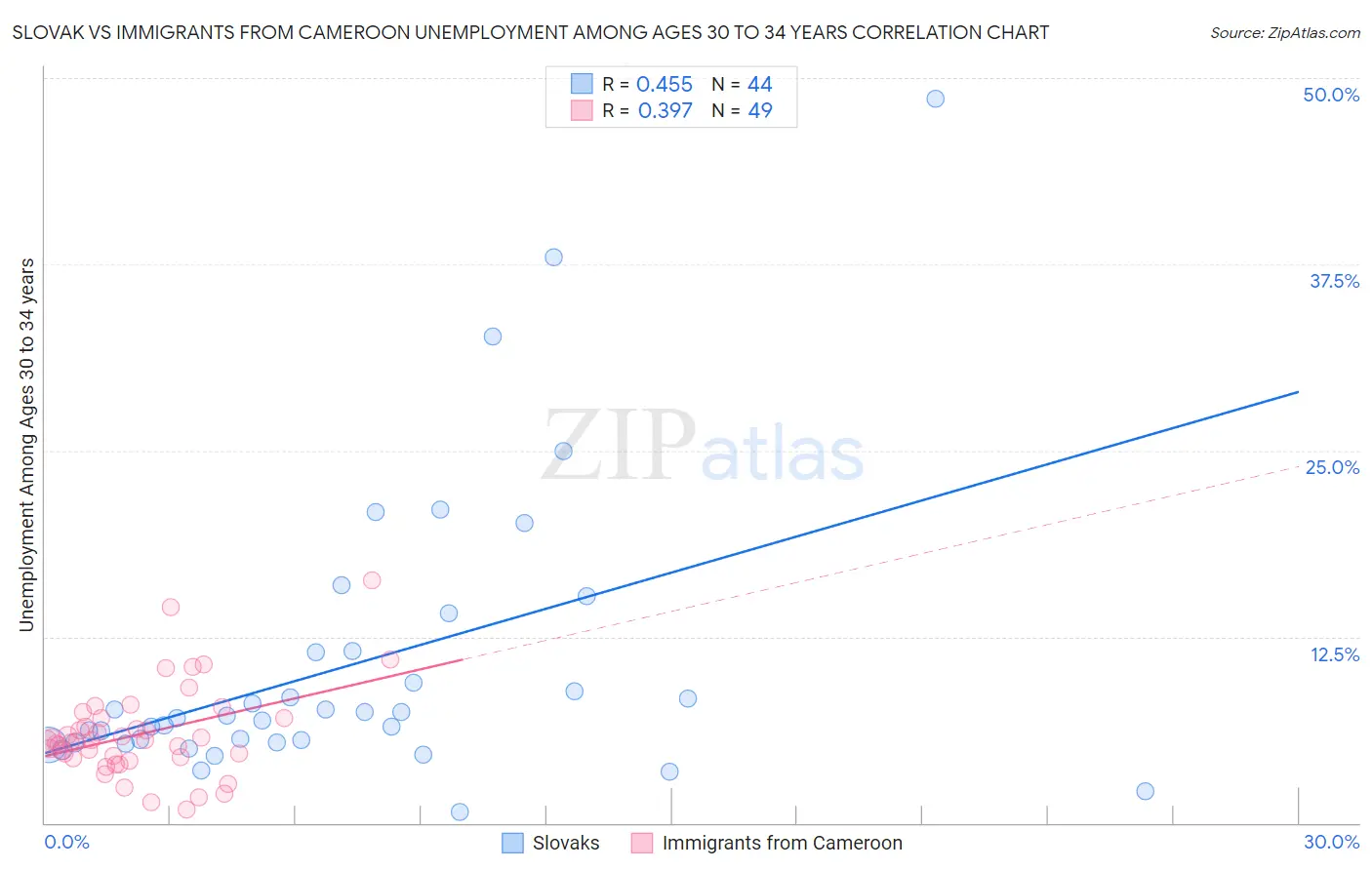 Slovak vs Immigrants from Cameroon Unemployment Among Ages 30 to 34 years
