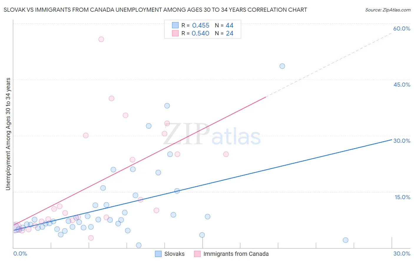 Slovak vs Immigrants from Canada Unemployment Among Ages 30 to 34 years